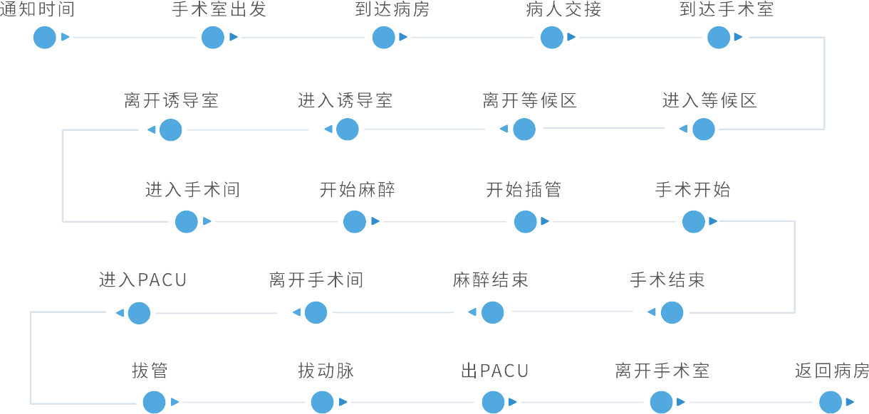 圍術(shù)期服務(wù)質(zhì)量管理系統(tǒng)流程