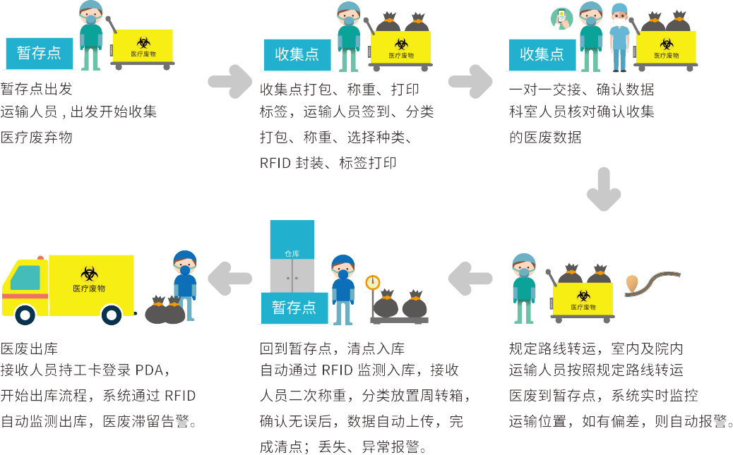 醫(yī)療廢棄物管理流程